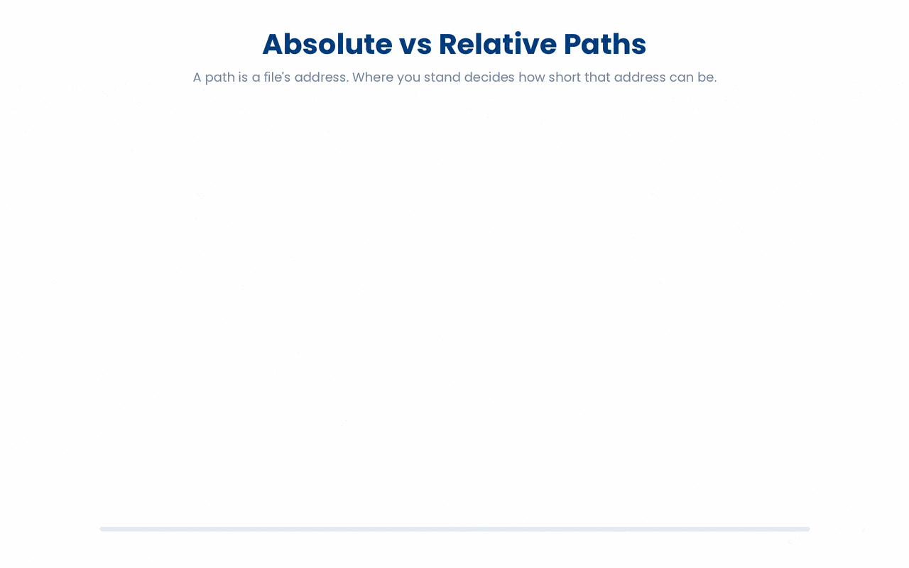 The same file reached two ways: an absolute path starts from the root /, while a relative path is read from wherever you currently stand.