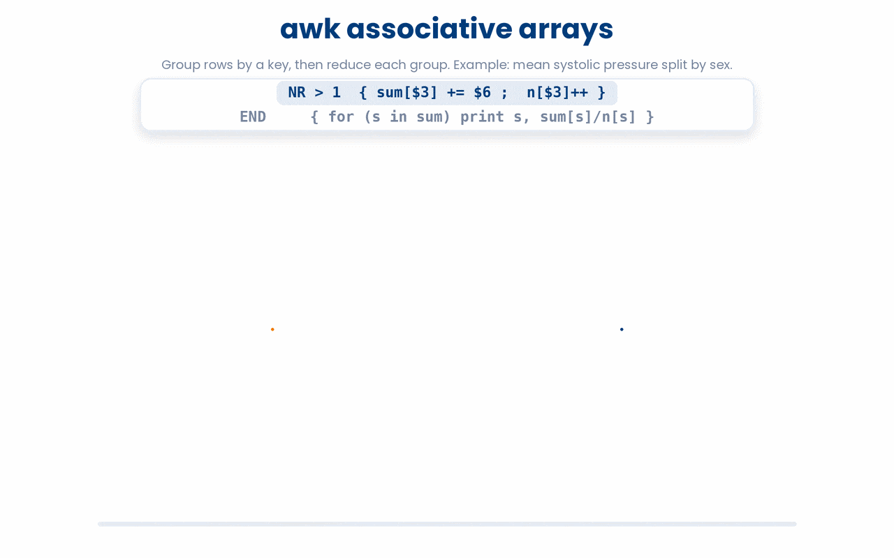 awk uses a field value as the key into associative arrays, so one pass over the data accumulates a running sum and count per group and the END block divides them to produce a per-group summary such as mean systolic pressure by sex.