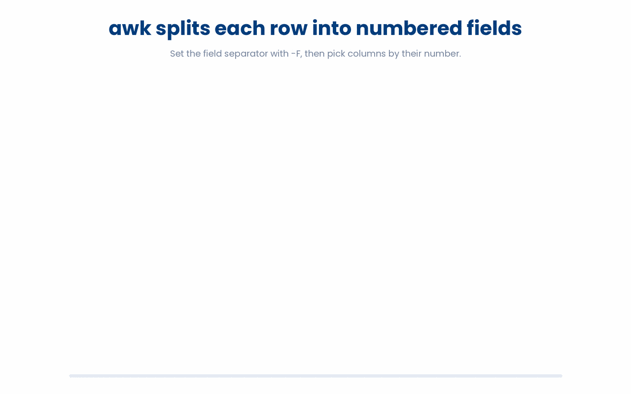 awk splits each row on its field separator into numbered fields, and you select columns by referring to them as $1, $2, $3 and so on.