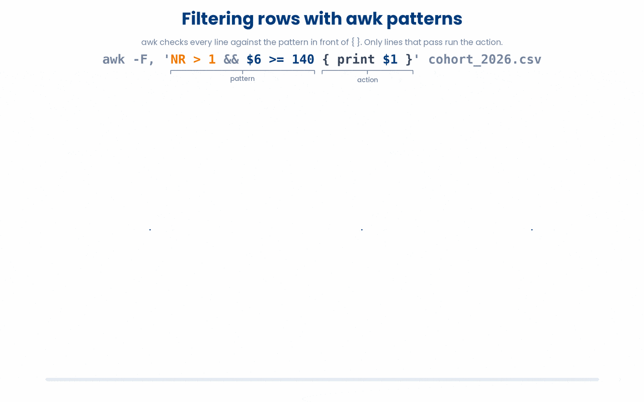 An awk pattern is a true or false test applied to every line, so NR > 1 && $6 >= 140 skips the header and keeps only data rows whose sixth field is at least 140, running print $1 on each match.