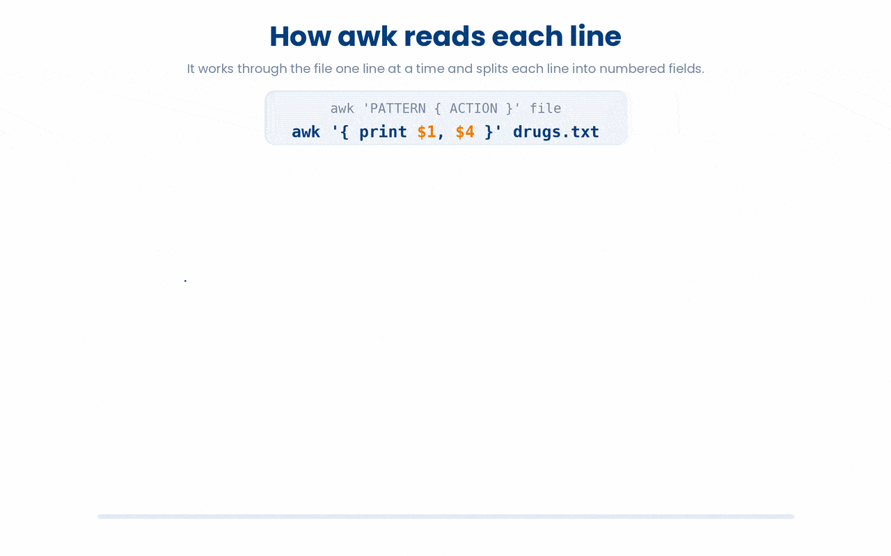 awk processes a file one line at a time and automatically splits each line into numbered fields, where $1, $2, $3... are the columns, $0 is the entire line, NF is the number of fields, and NR is the current line number.