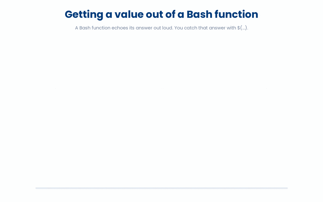 A Bash function returns data by echoing it to standard output, which the caller captures into a variable using command substitution $(...).