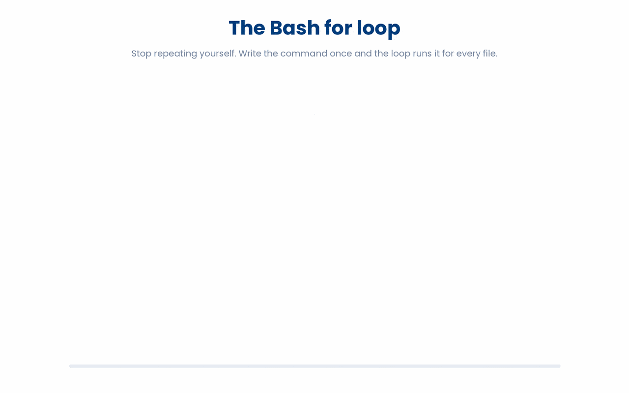 A for loop binds a variable to each item in a list and runs the same command body once per item, so a single written command processes an entire set of files without retyping.