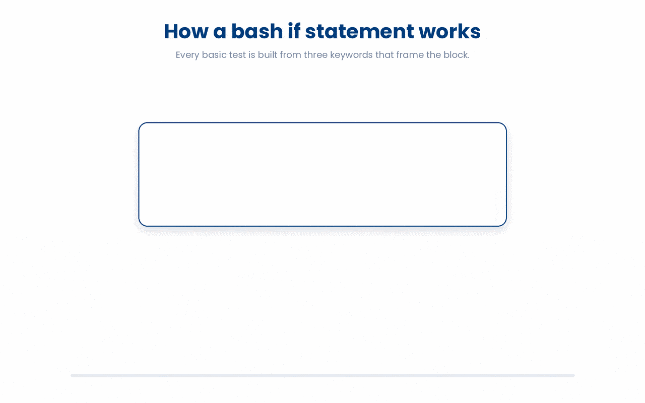 A basic bash conditional is framed by three keywords, with if opening the test, then running the action, and the mandatory fi closing the block.