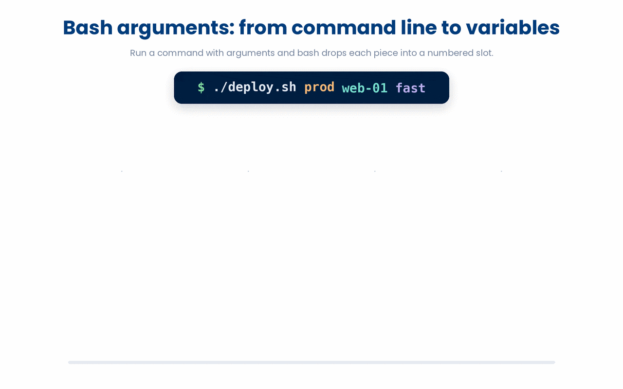 Bash splits a command's words into numbered parameters (0 the name, $1 onward the arguments), with $# counting only the arguments, " @" exposing them as a separate list, and "$*" joining them into a single string.
