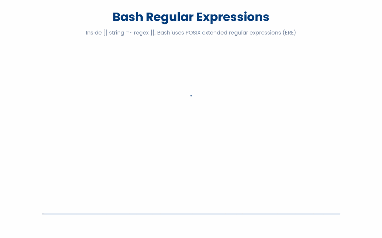 The twelve POSIX extended regular expression metacharacters Bash recognises through its =~ operator, each paired with a minimal pattern and a string it matches.