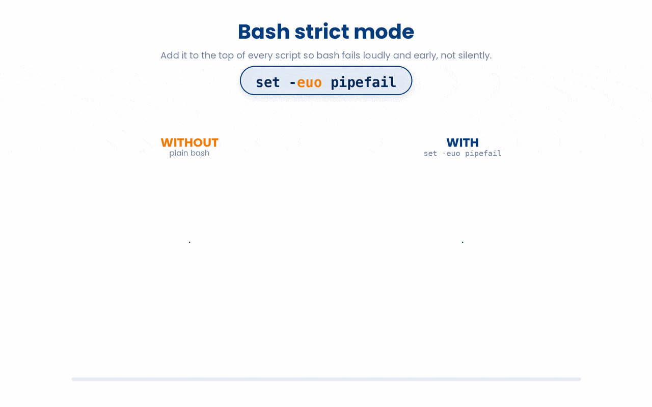 set -euo pipefail makes bash stop on a failed command, an unset variable, and a failed pipeline stage, instead of continuing silently on broken state.