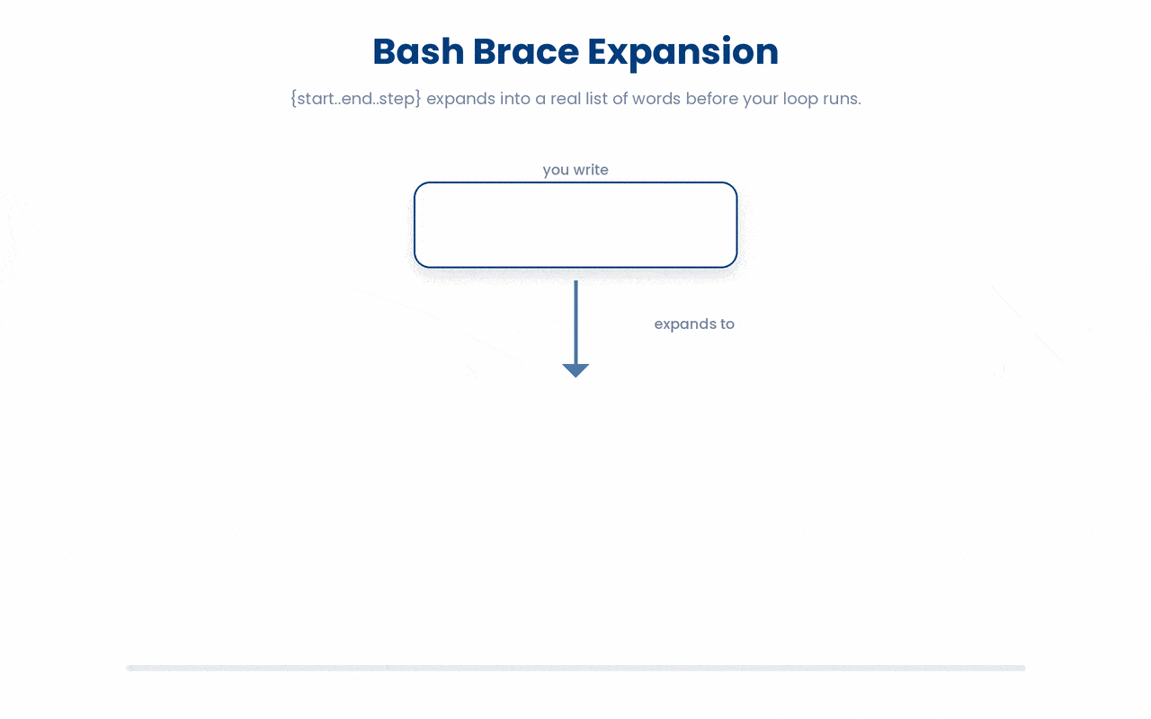 Brace expansion rewrites {start..end..step} into an explicit list of values before the command runs, and the optional step sets the stride, keeping some values and skipping the rest.