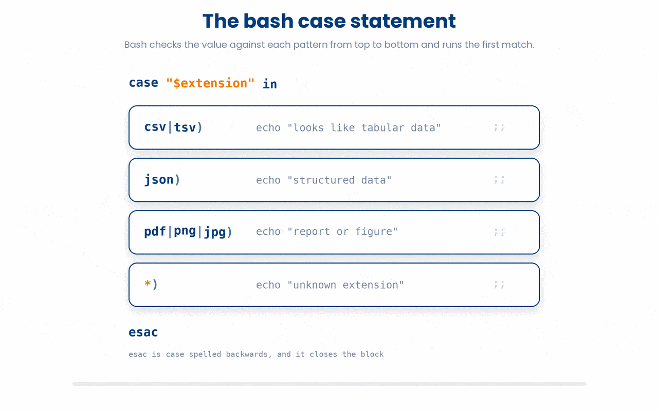 A case statement compares one value against patterns from top to bottom, runs the first branch that matches, and falls through to *) when nothing else fits.