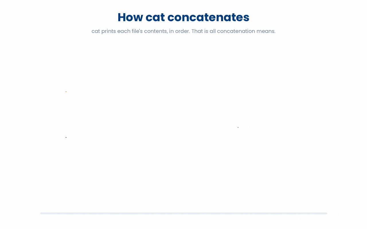 cat follows a single rule, print each file's contents in sequence, so handing it several files simply prints them back to back, and that ordered dump is all "concatenation" means.