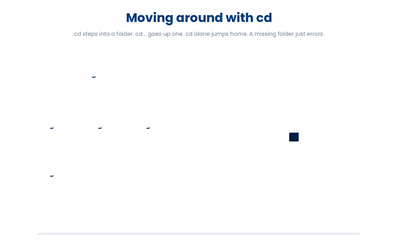 cd steps into a folder, cd .. steps back up one level, and cd on its own jumps home.