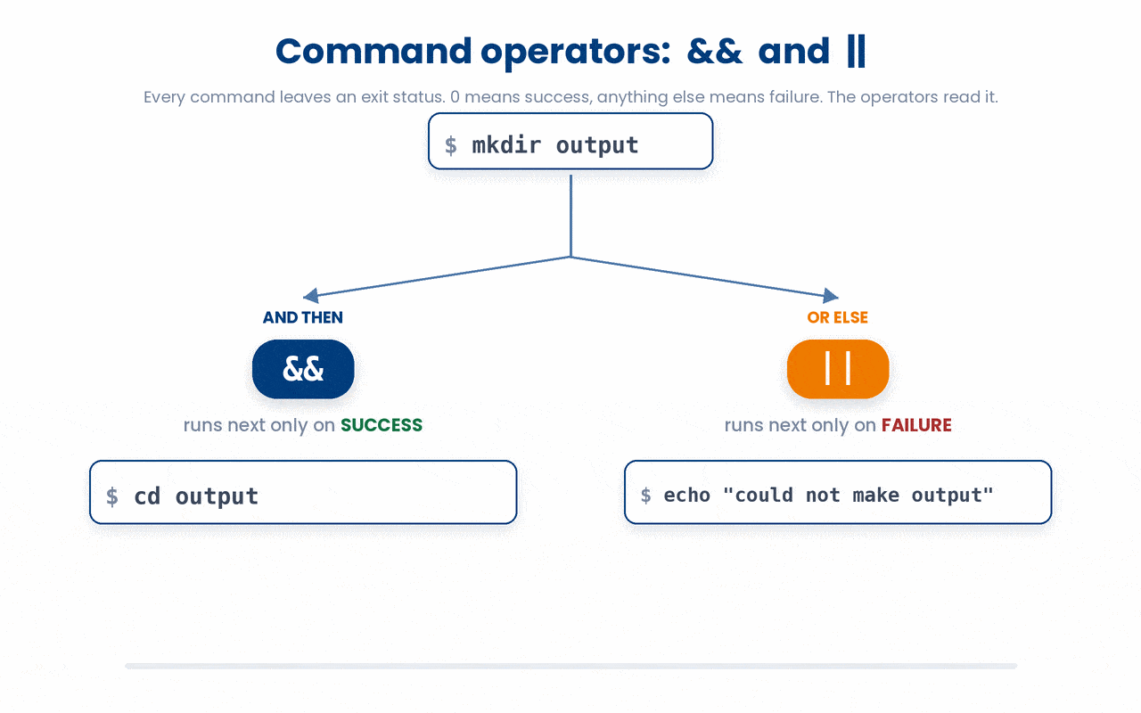 && runs the next command only after the previous one succeeds, while || runs the next command only after it fails, both decided by the exit status the previous command leaves behind.