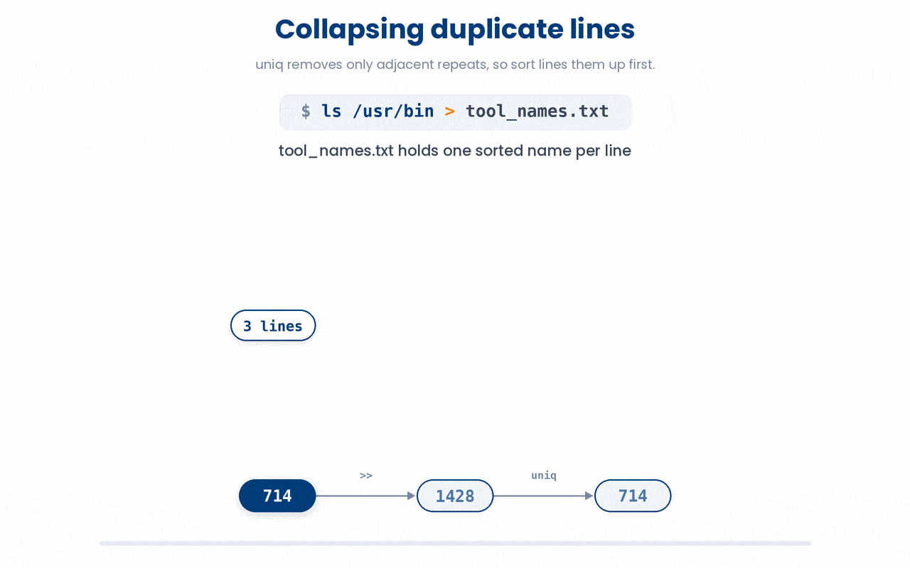 uniq only removes duplicate lines that are adjacent, so sorting first is what brings every repeat together and lets the doubled 1428 line listing collapse back to 714 unique tool names.