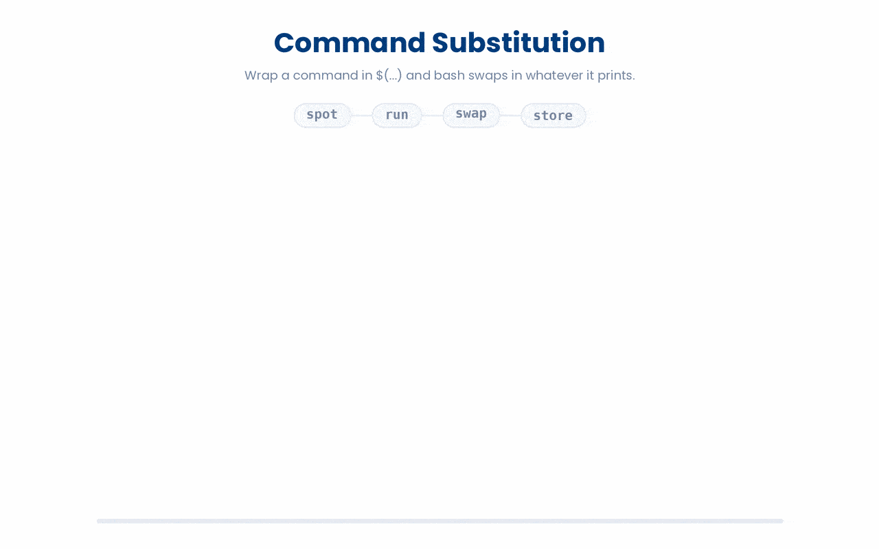 $(...) runs the command inside it first and substitutes that command's printed output into the line in its place.
