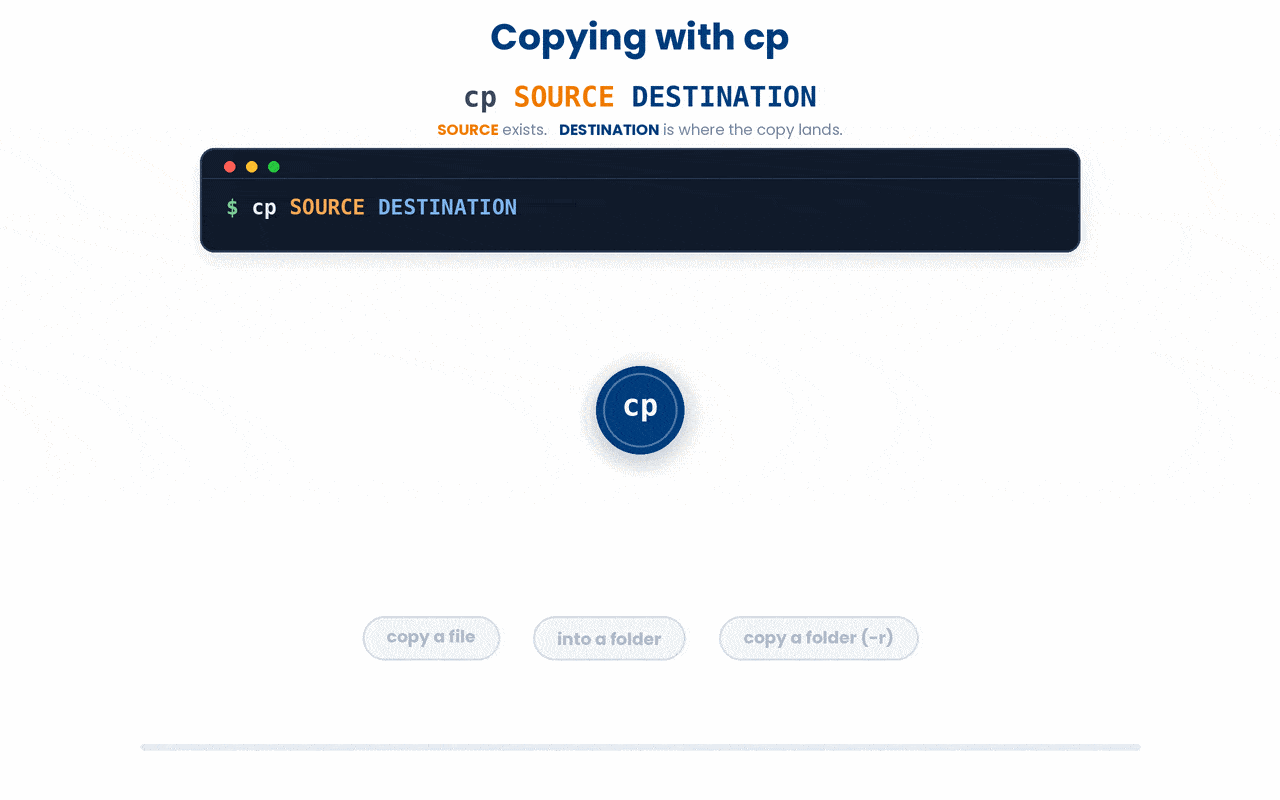 The command is always cp SOURCE DESTINATION and the source is never touched; a plain destination makes a renamed copy, a folder destination drops the copy inside under its original name, and copying a folder requires -r so its contents come along.