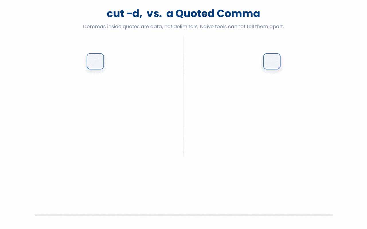 Wrapping a field in double quotes marks the commas inside it as data, but a delimiter-blind tool like cut -d, splits on those commas anyway, emitting extra fields and silently shifting every column after the quoted one.