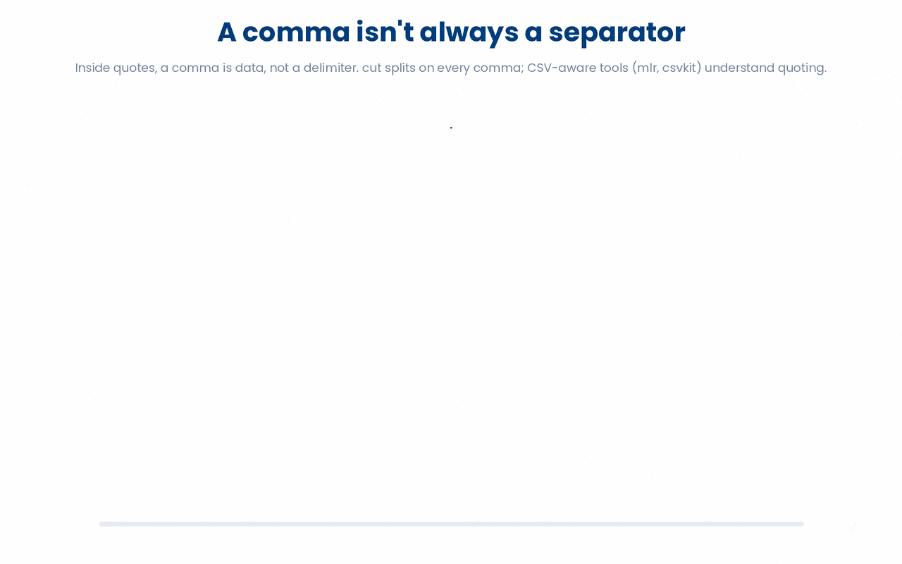 A comma inside quotes is part of a field's value, not a column boundary, so byte/character splitters like cut corrupt quoted CSV while quote-aware tools (mlr, csvkit) parse it correctly.