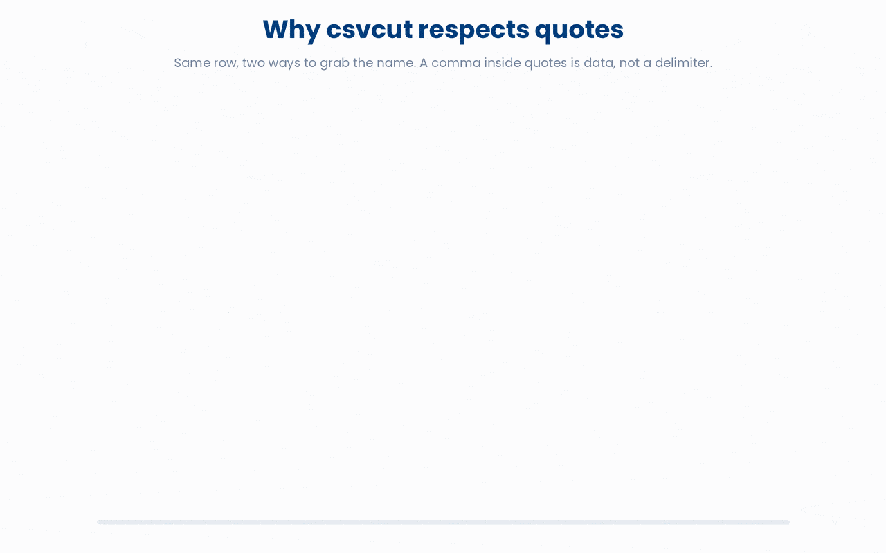 A comma inside a quoted CSV field is part of the data, so quote-aware tools like csvcut return the whole field where naive comma-splitting tears it apart.