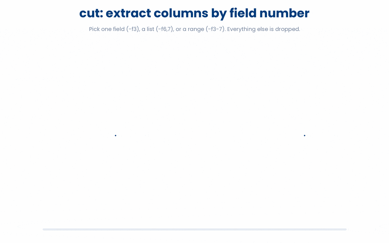 cut treats each line as delimiter-separated fields, where -d declares the separator and -f selects which numbered fields to keep, rejoined with that same delimiter.