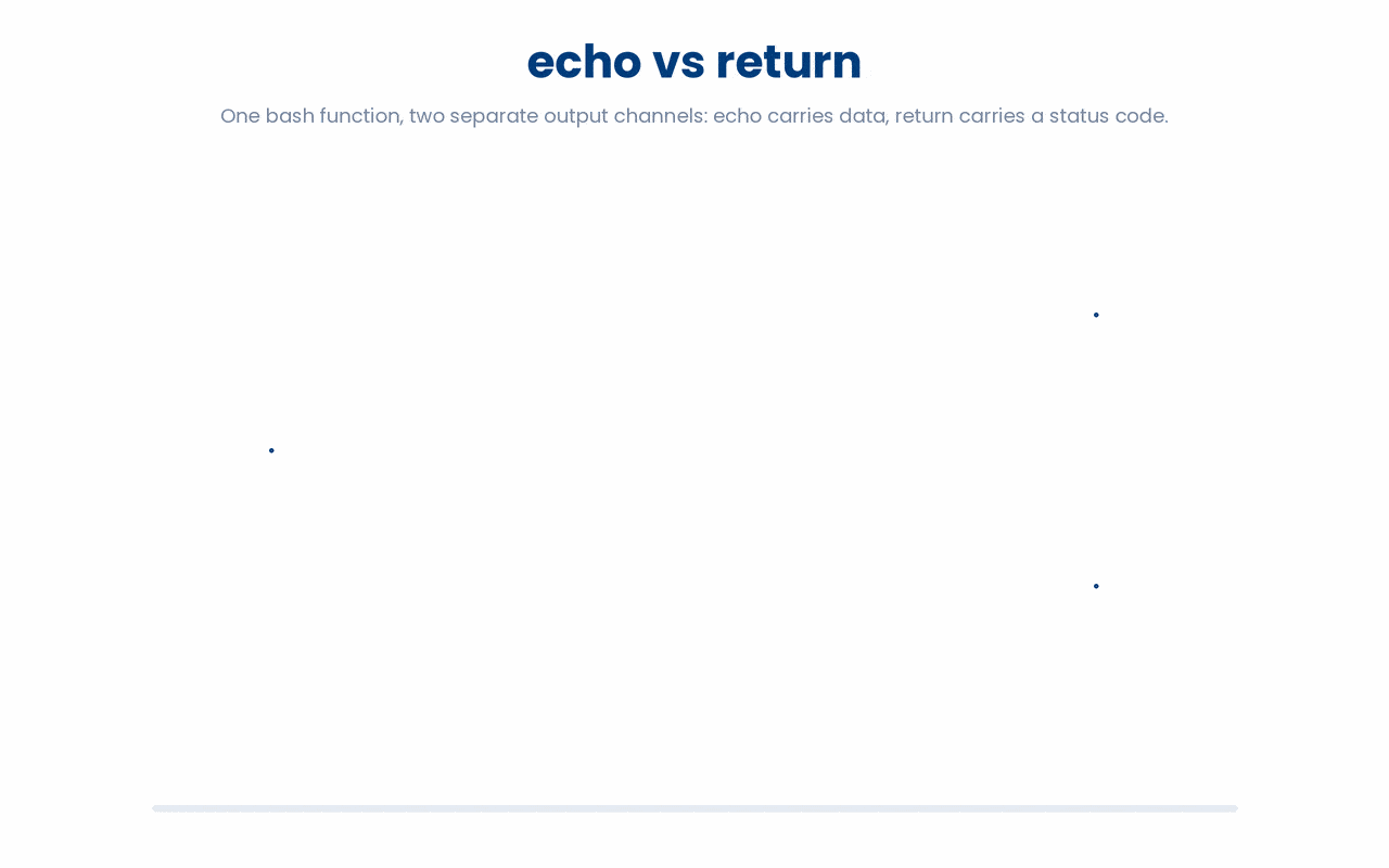 In bash a function uses two separate channels, echo writes real data to stdout for the caller to capture with $(...), while return sets only a 0 to 255 exit status read from $? that signals success or failure.