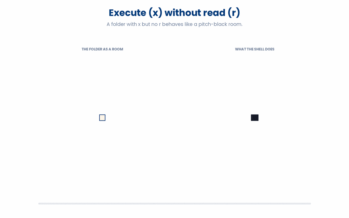 A folder's execute bit lets you step inside and open a file whose exact name you already know, while only the read bit lets you list or discover what is inside, so a folder with x but no r is one you can enter and reach into but never browse.