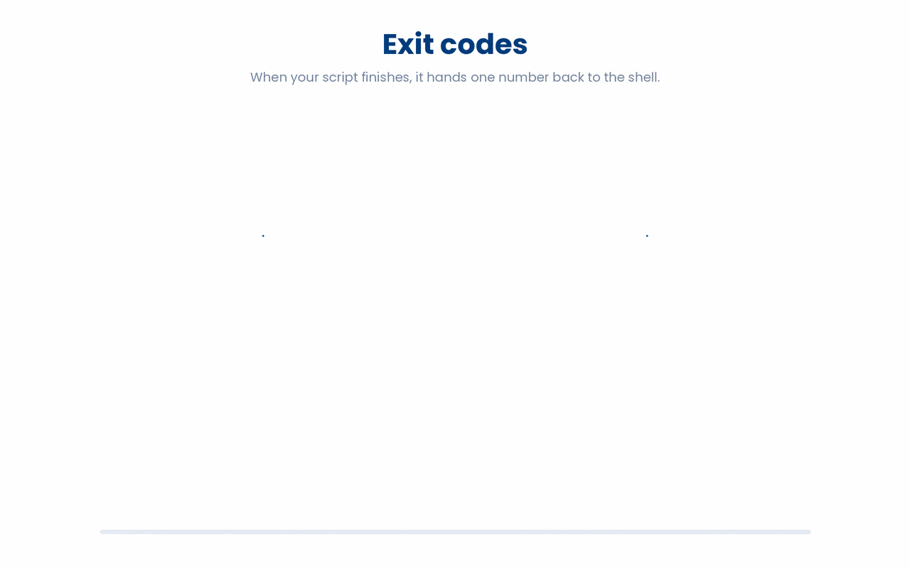 A finished script reports its result to the shell as an exit code, where 0 signals success and any non-zero value signals failure.