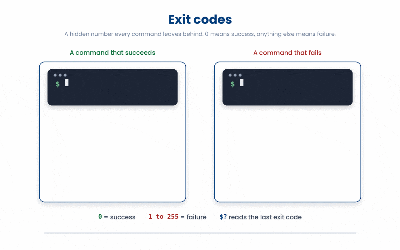 Every command reports whether it worked through an exit code, 0 for success and any other number for failure, which you read with $?.