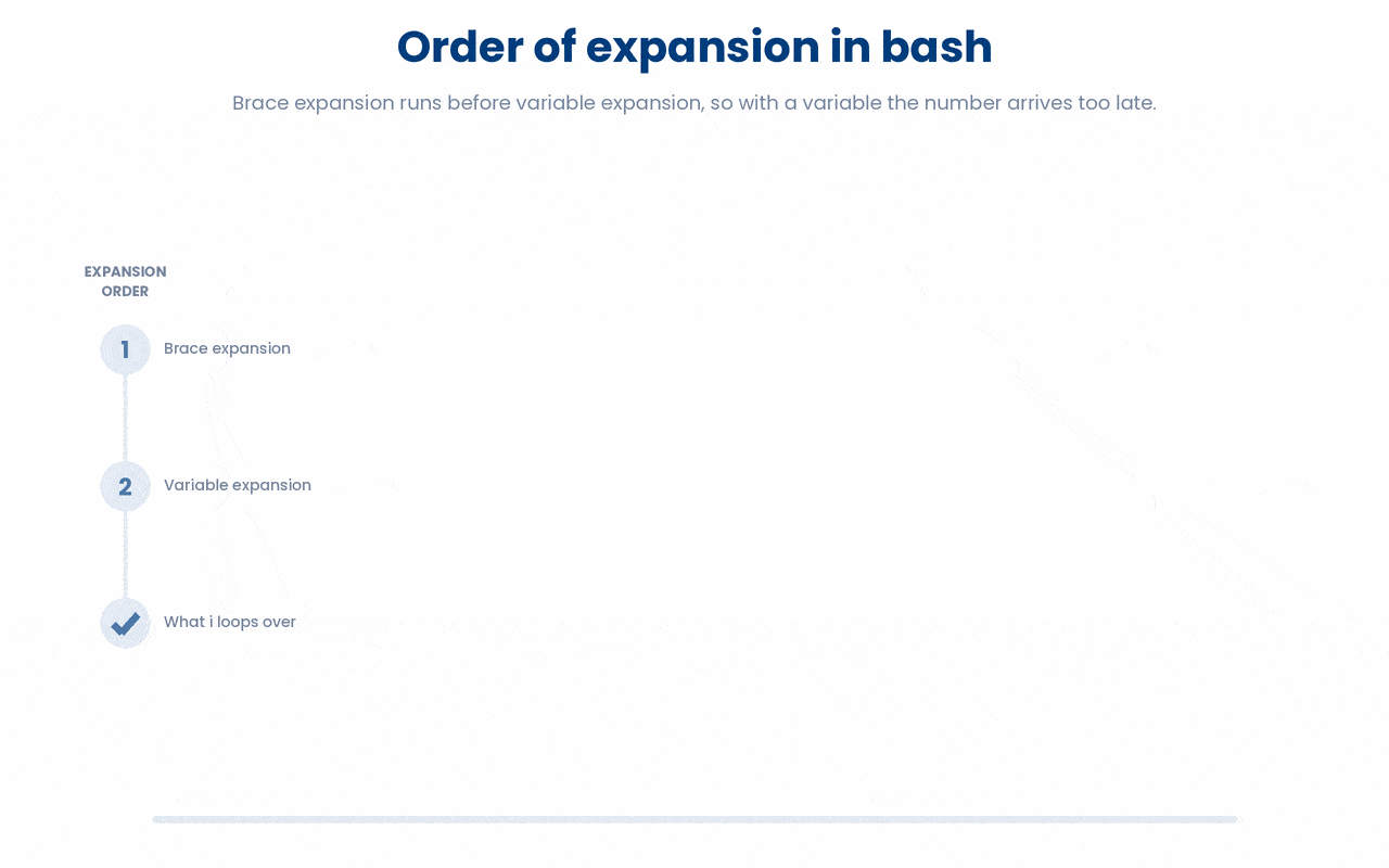 Bash performs brace expansion before variable expansion, so a brace range built from a variable cannot expand because the number only appears at the later stage, by which point the braces are already literal text.