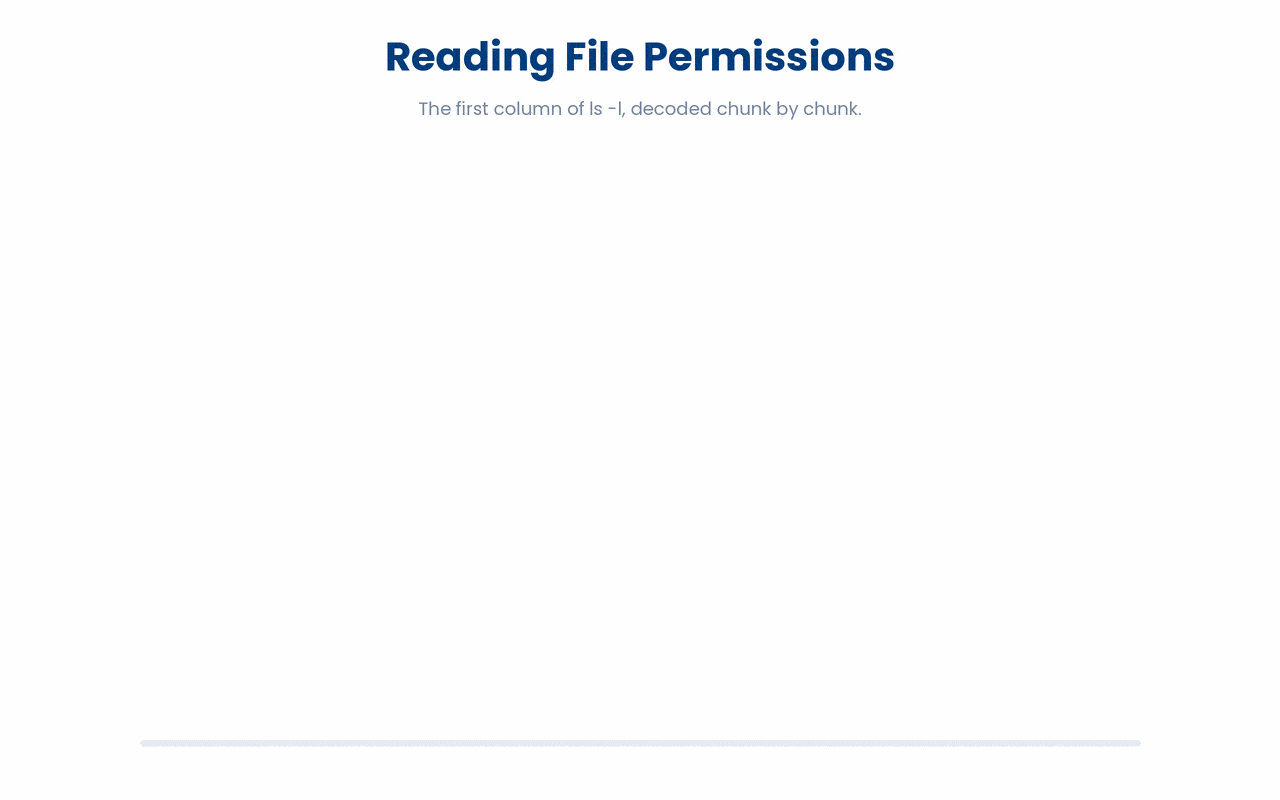 The ten-character permission string is one file-type flag followed by three fixed read-write-execute triplets for owner, group, and others, where a letter grants that permission and a dash means it is switched off.