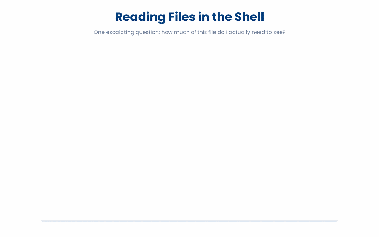 Five shell commands answer escalating questions about a file (what kind, how big, just the edges, all of it, or paged), so you inspect before you commit to reading and pick the lightest tool for the job.