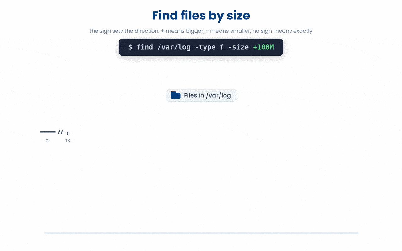 In find, the size sign sets the direction of the comparison, so +100M matches files larger than the threshold, -100M matches smaller ones, and a bare 0 matches only empty files.