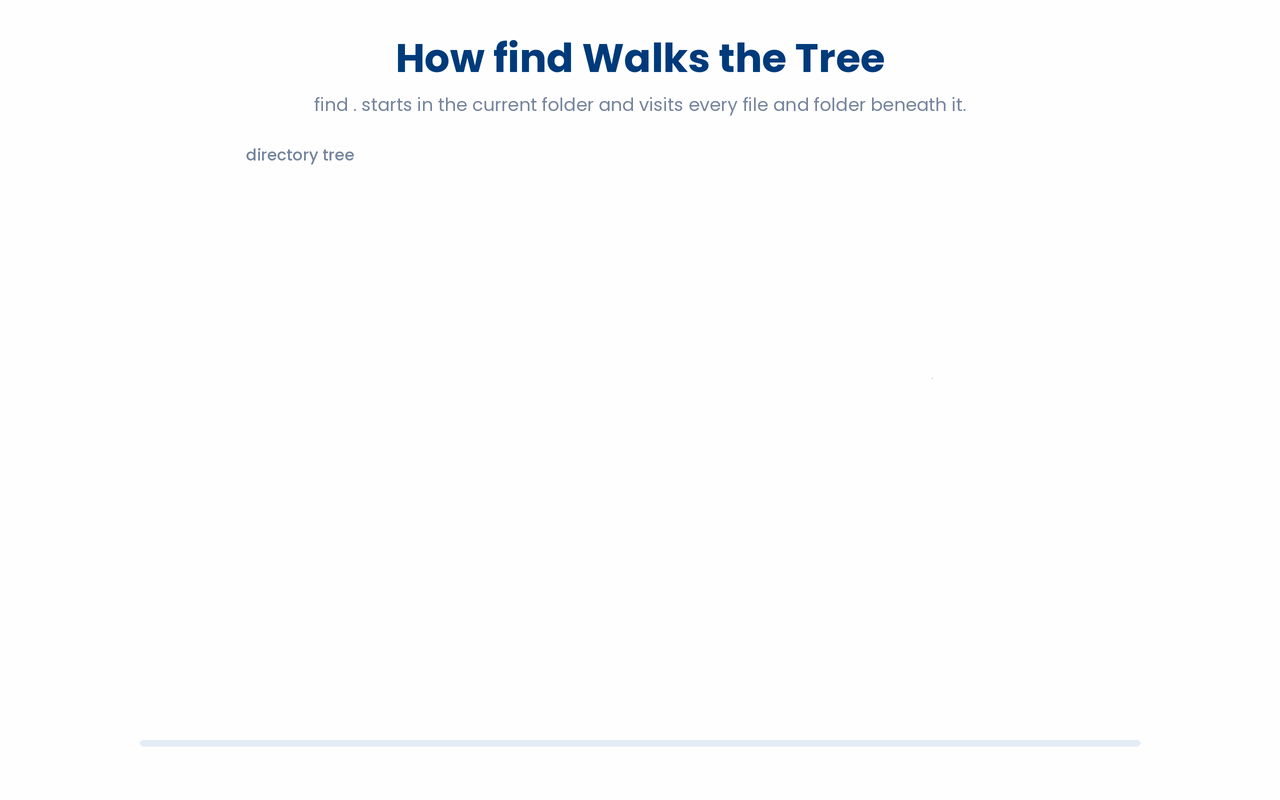find . takes the current directory as its starting point and walks the whole subtree beneath it, stepping into every folder it meets so that each nested file and folder is visited in turn.