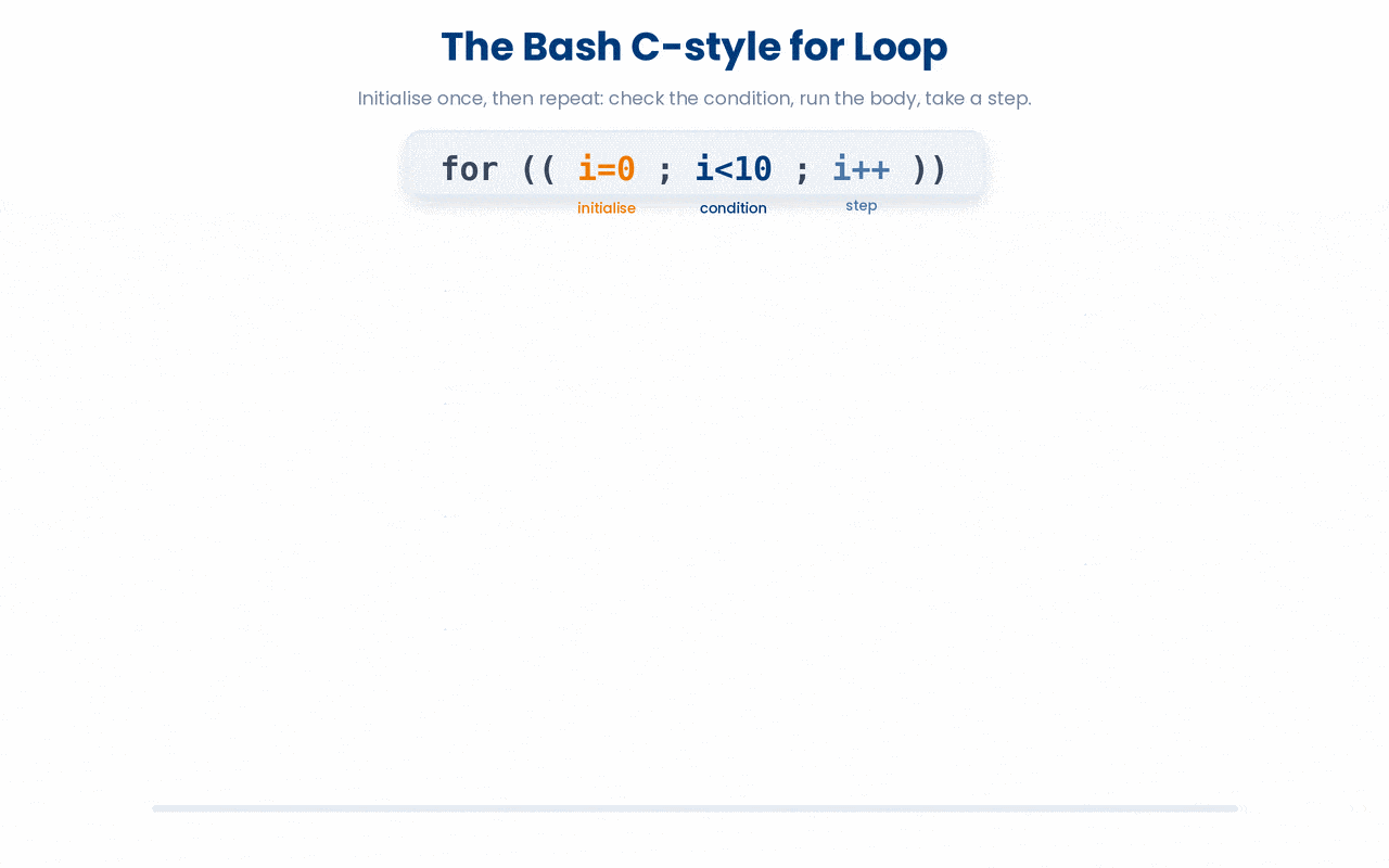 A C-style bash for loop runs its initialiser once, then before each pass it tests the condition, executes the body, and applies the step, repeating until the condition becomes false.