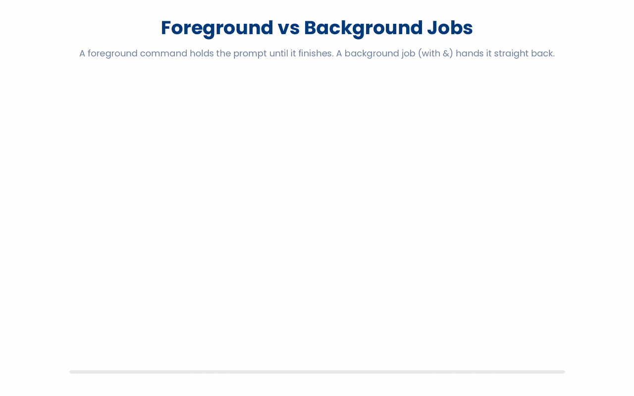 A foreground command keeps the one prompt busy until it finishes, so adding & runs the job in the background and returns the prompt immediately, letting one terminal drive many jobs at once.