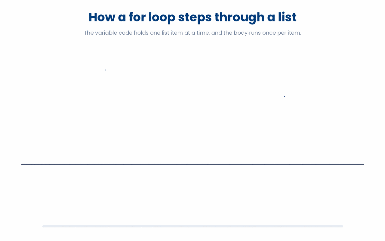 A for loop assigns each list element to the loop variable in turn and executes the loop body once per element.