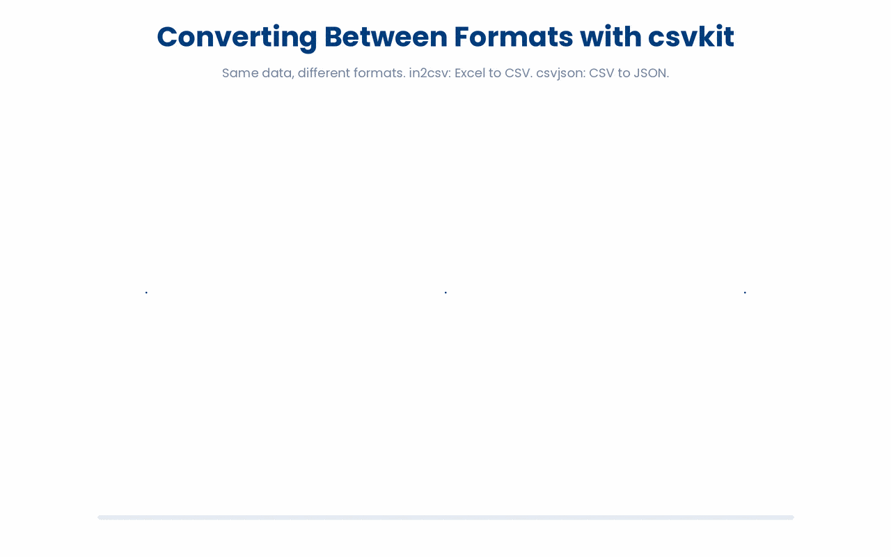 csvkit moves the same record between formats (in2csv turns an Excel sheet into CSV, csvjson turns CSV into JSON) without altering the underlying data, and each format marks field boundaries and value types in its own way, so CSV must quote a value containing a comma while JSON keeps strings quoted but leaves the number 138 bare.