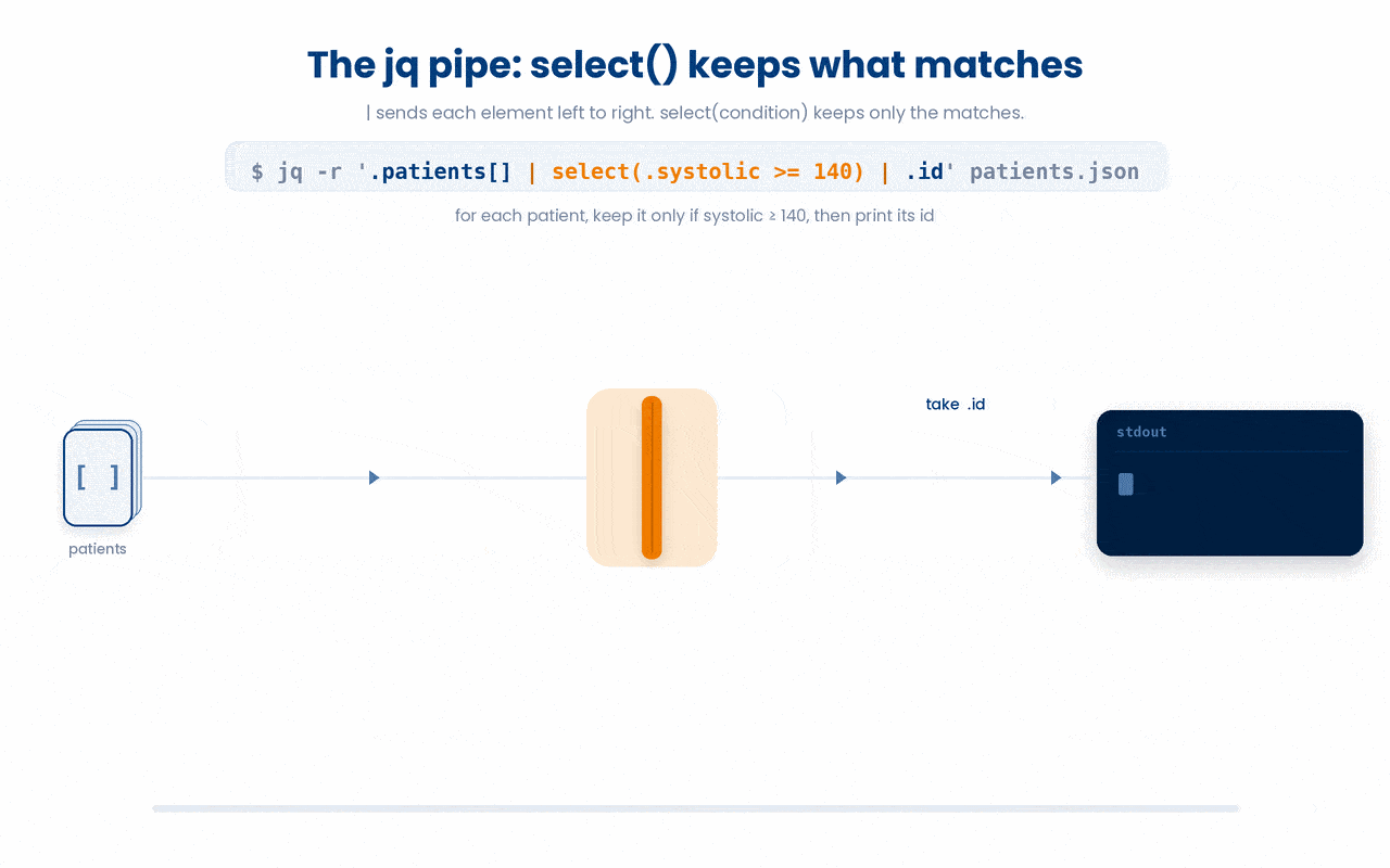 In jq the pipe streams each element through select(condition), which keeps only the elements where the condition holds, so a later filter like .id produces output only for the patients whose systolic is at least 140.