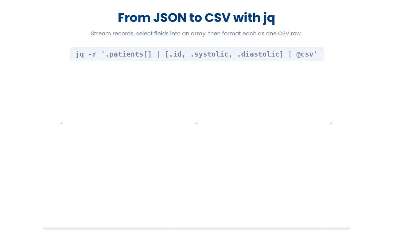 jq reads a stream of JSON records, collects chosen fields into an array, and the @csv filter turns each array into one comma-separated row.