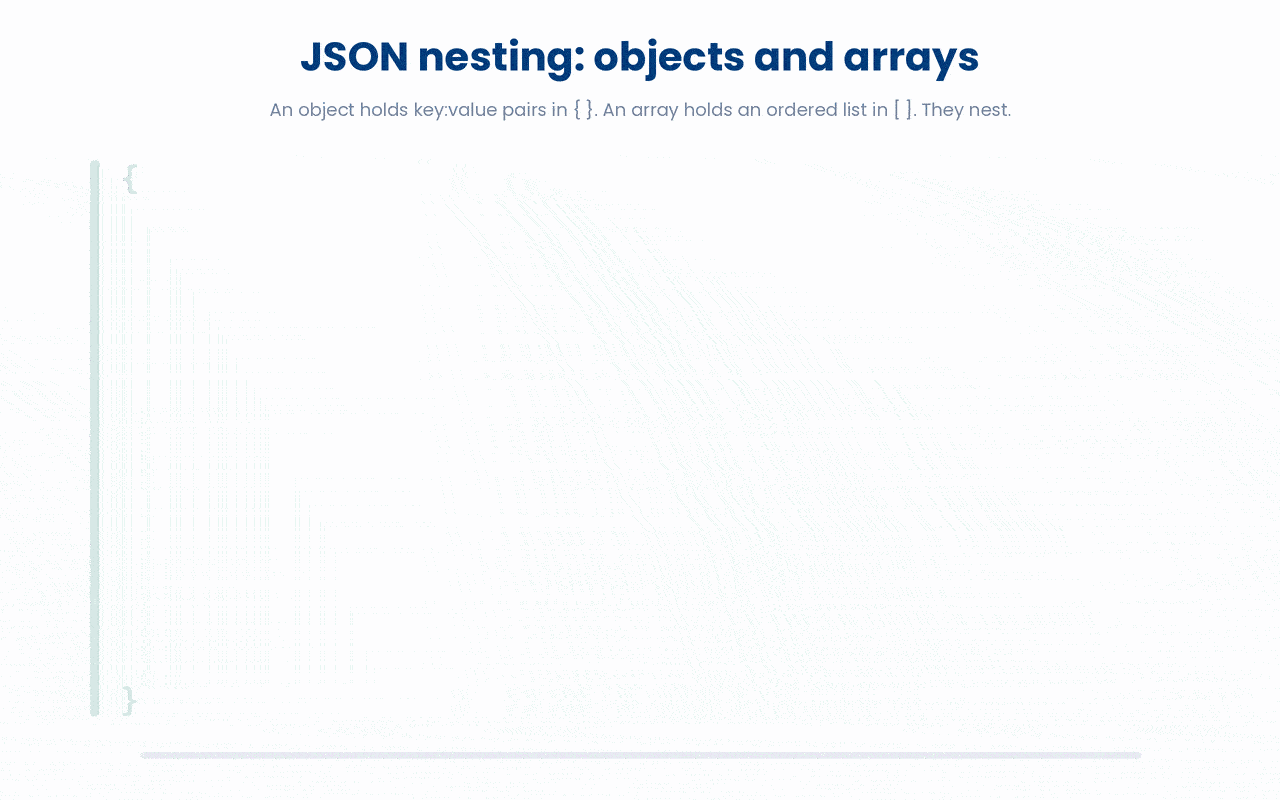 In JSON, objects wrap key:value pairs in { } and arrays wrap an ordered list in [ ], and these structures nest, as when an array of patient objects sits inside a single top-level cohort object.