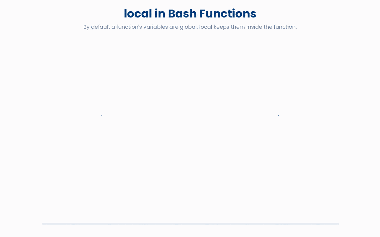 In Bash a variable assigned inside a function is global by default and overwrites any same-named variable in the enclosing scope, so declaring it with local confines it to the function and leaves the outer value untouched.