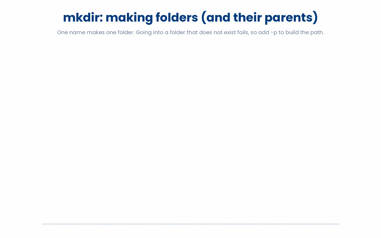 mkdir makes one folder per name you pass it, so several names create several folders at once, and a nested path only succeeds when every parent already exists, which is exactly the gap -p closes by creating each missing level along the path.