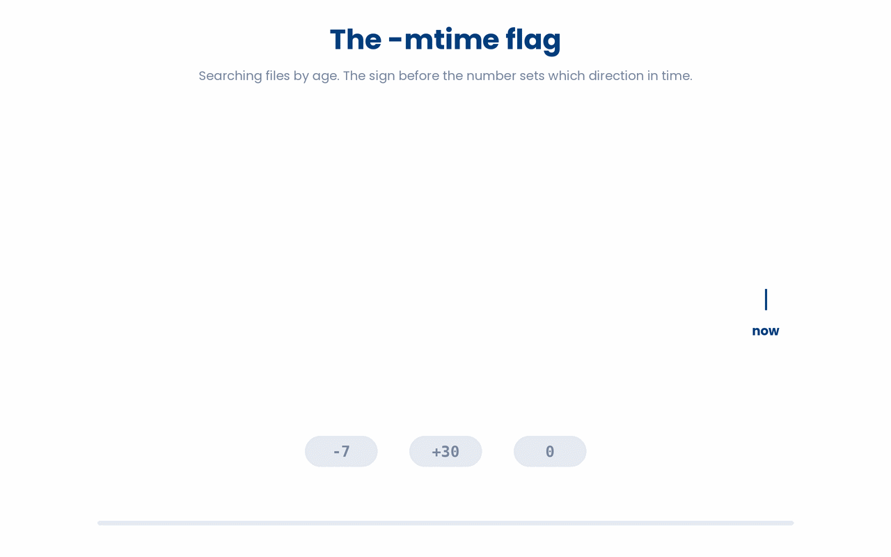 The sign on -mtime sets direction in time, where -N matches files newer than N days, +N matches files older than N days, and a bare N matches the single day N days back.