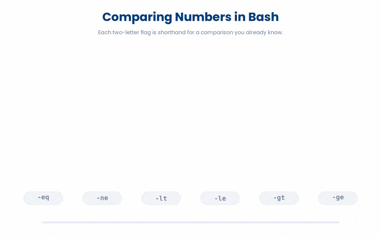 Inside [[ ... ]] you compare numbers with two-letter flags, each one shorthand for a familiar comparison: eq is equal, lt is less than, ge is greater than or equal.