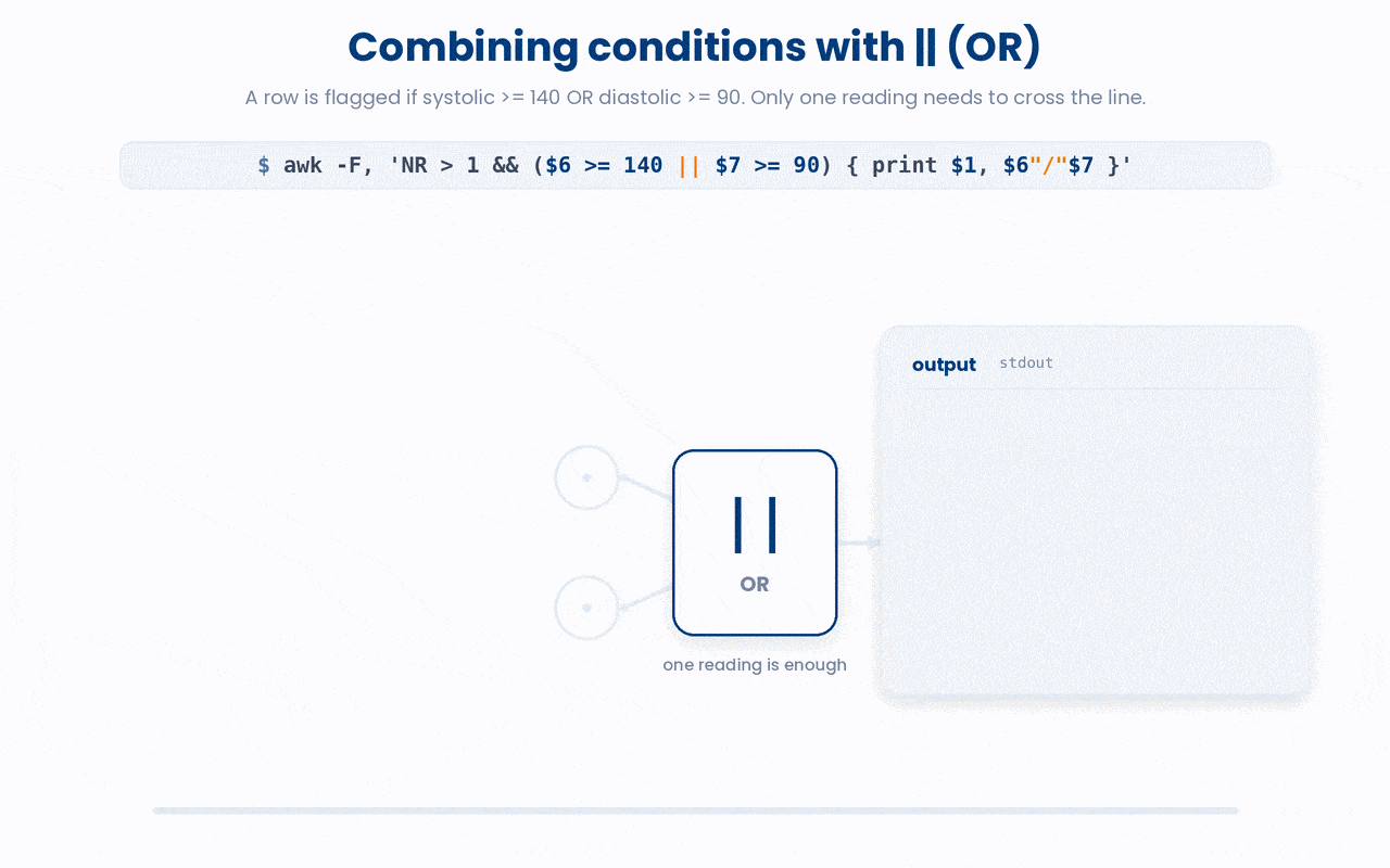 The || operator combines two conditions so a record is kept whenever at least one is true, which is why a patient over either the systolic or the diastolic threshold counts as hypertensive.