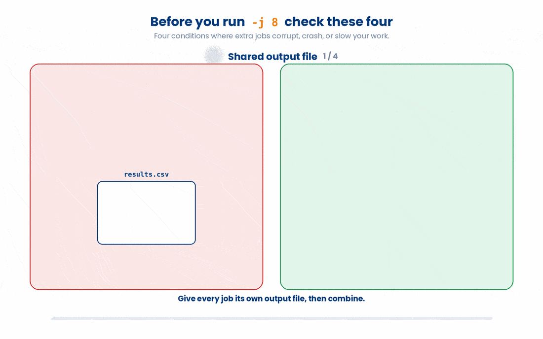 More jobs only help when the work is independent, CPU-bound, and fits in RAM; otherwise extra parallelism corrupts shared output, breaks dependency order, thrashes the disk, or exhausts memory.