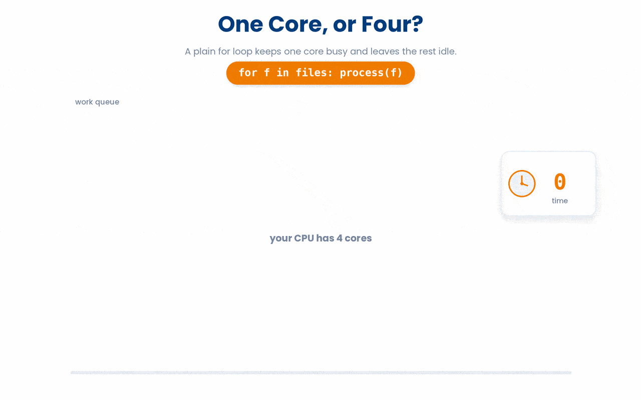 A serial for loop runs every file through a single CPU core while the others sit idle, whereas parallel execution spreads the same work across all cores and finishes in roughly a quarter of the time.