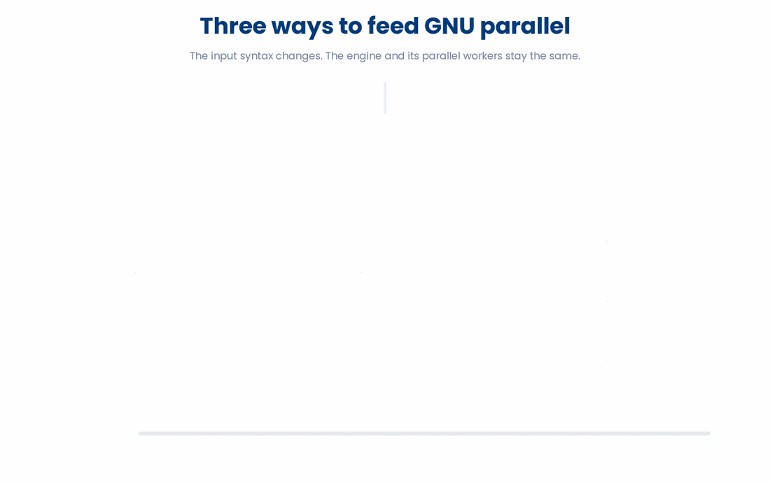 GNU parallel runs the same jobs across the same workers no matter whether the file list arrives as inline arguments (:::), from a file (::::), or piped in (|).