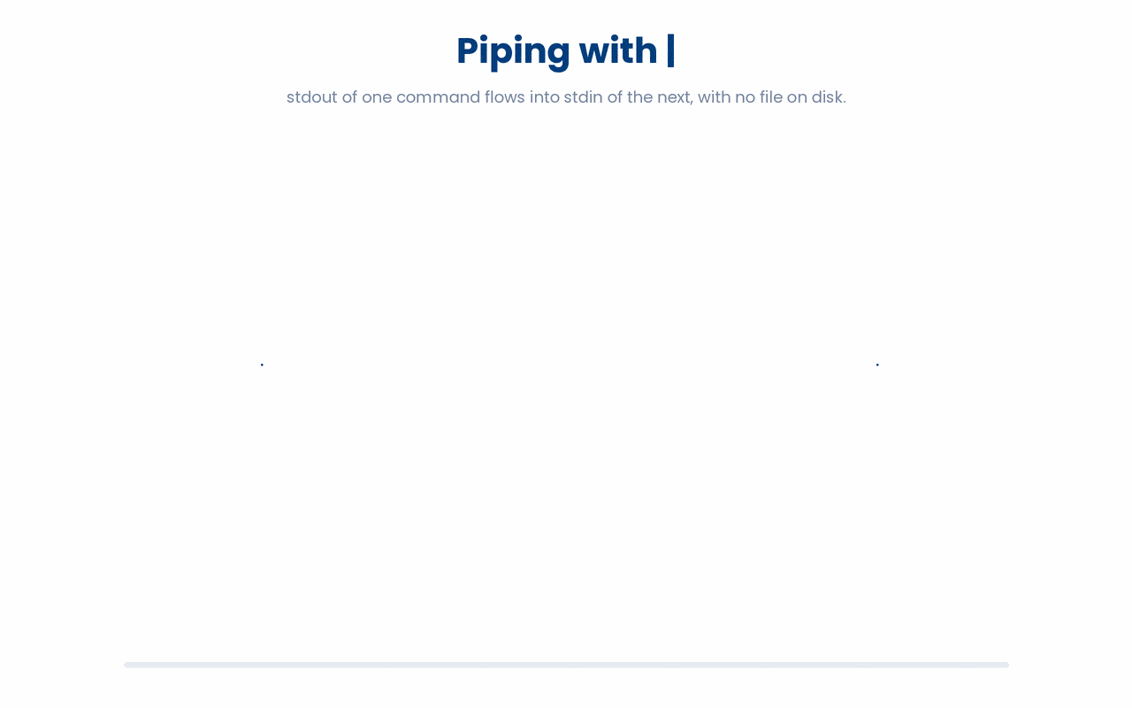 A pipe sends one command's output straight into the next command's input as a live stream, so tools chain together without any file being written to disk.