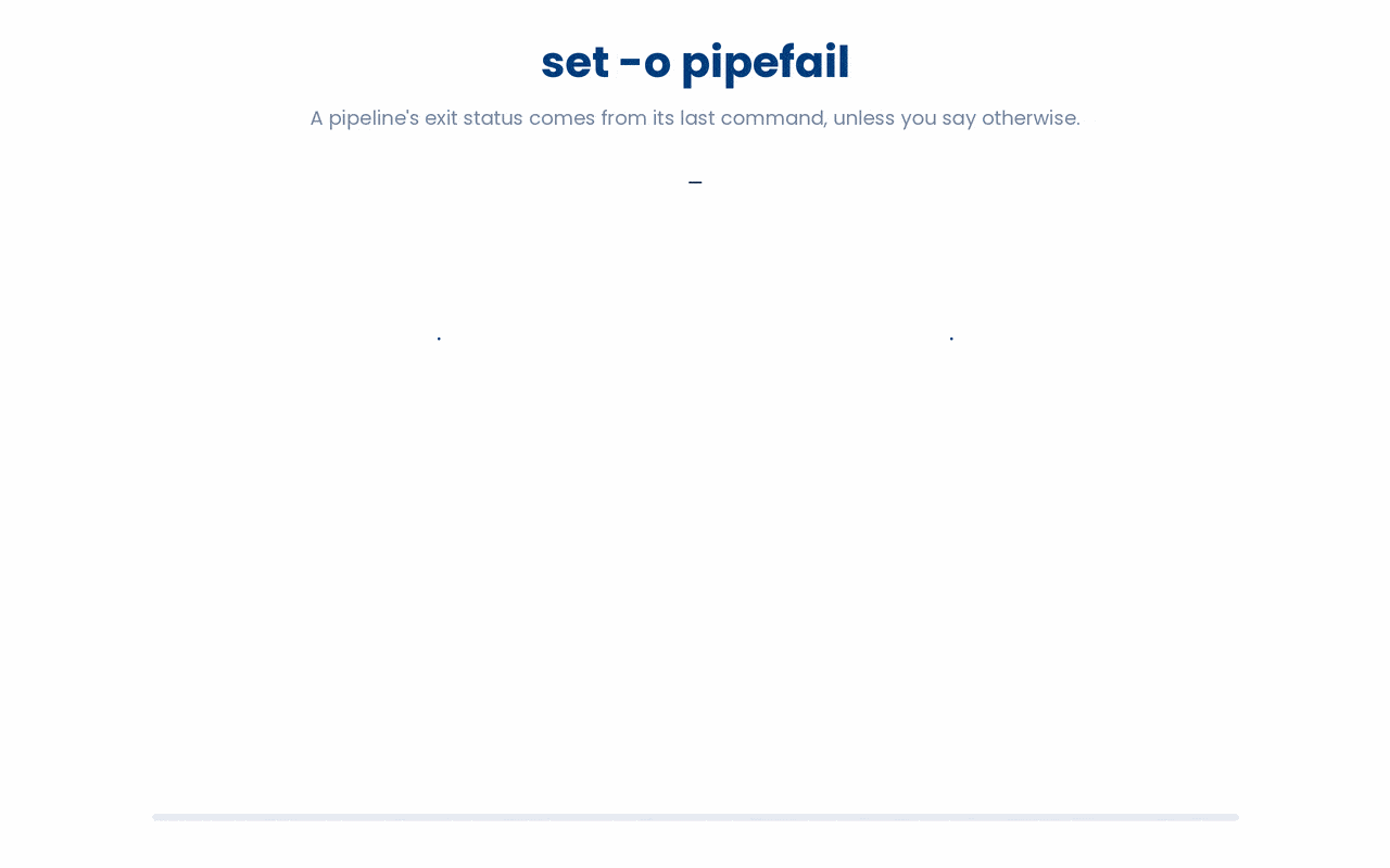 A pipeline's exit status reflects only its final command by default, so an upstream failure like a missing file passes unnoticed; set -o pipefail makes the pipeline report failure whenever any stage fails.