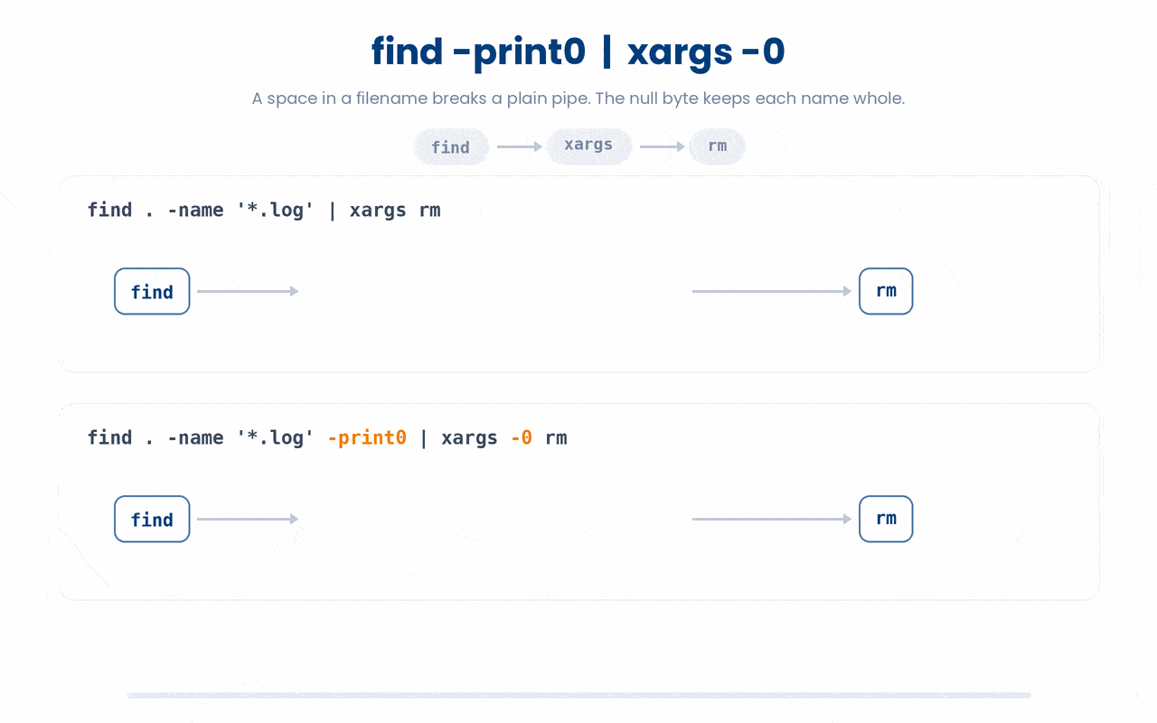 Because xargs splits on whitespace, a space in a filename turns one name into several; find -print0 paired with xargs -0 uses the null byte as the only separator, and a null can never occur inside a name, so each filename stays intact.